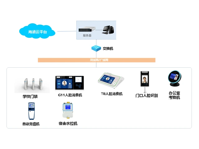云平台集成一脸通系统拓扑图:云平台中心经服务器、交换机与局域网/广域网,连接门禁闸机、人脸消费机、水控机与考勤机等终端